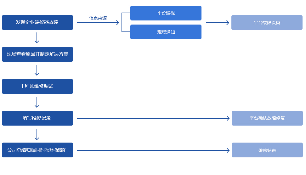 運維管理